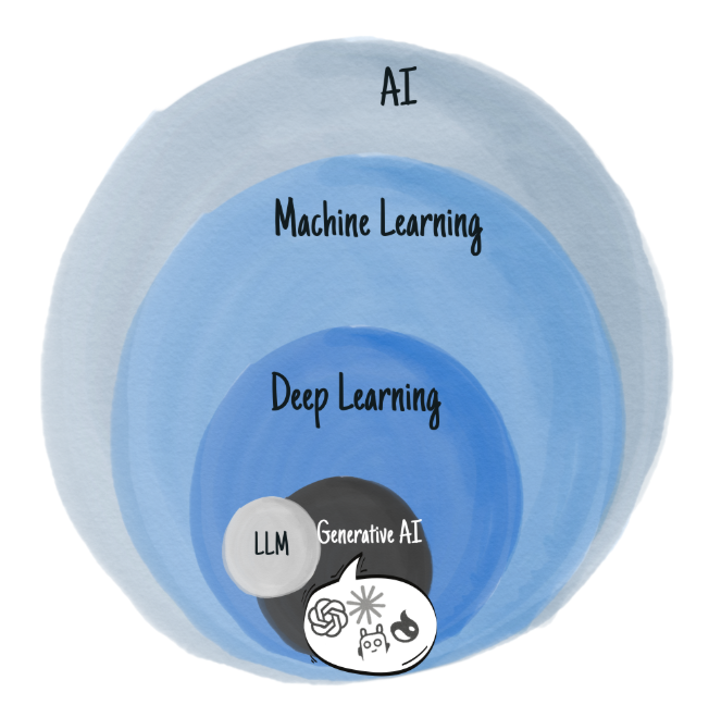 Onion Diagram showing the layers of AI